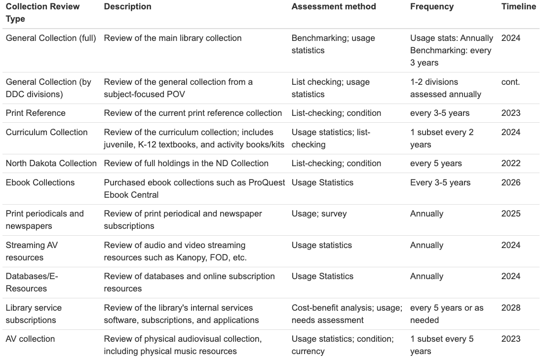 Collection assessment plan and timeline